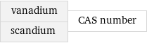 vanadium scandium | CAS number