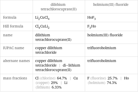  | dilithium tetrachlorocuprate(II) | holmium(III) fluoride formula | Li_2CuCl_4 | HoF_3 Hill formula | Cl_4CuLi_2 | F_3Ho name | dilithium tetrachlorocuprate(II) | holmium(III) fluoride IUPAC name | copper dilithium tetrachloride | trifluoroholmium alternate names | copper dilithium tetrachloride | di-lithium tetrachlorocuprate(II) | trifluoroholmium mass fractions | Cl (chlorine) 64.7% | Cu (copper) 29% | Li (lithium) 6.33% | F (fluorine) 25.7% | Ho (holmium) 74.3%