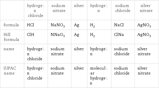  | hydrogen chloride | sodium nitrate | silver | hydrogen | sodium chloride | silver nitrate formula | HCl | NaNO_3 | Ag | H_2 | NaCl | AgNO_3 Hill formula | ClH | NNaO_3 | Ag | H_2 | ClNa | AgNO_3 name | hydrogen chloride | sodium nitrate | silver | hydrogen | sodium chloride | silver nitrate IUPAC name | hydrogen chloride | sodium nitrate | silver | molecular hydrogen | sodium chloride | silver nitrate