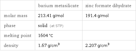  | barium metasilicate | zinc formate dihydrate molar mass | 213.41 g/mol | 191.4 g/mol phase | solid (at STP) |  melting point | 1604 °C |  density | 1.67 g/cm^3 | 2.207 g/cm^3