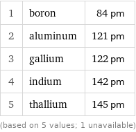 1 | boron | 84 pm 2 | aluminum | 121 pm 3 | gallium | 122 pm 4 | indium | 142 pm 5 | thallium | 145 pm (based on 5 values; 1 unavailable)