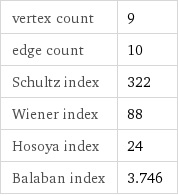 vertex count | 9 edge count | 10 Schultz index | 322 Wiener index | 88 Hosoya index | 24 Balaban index | 3.746