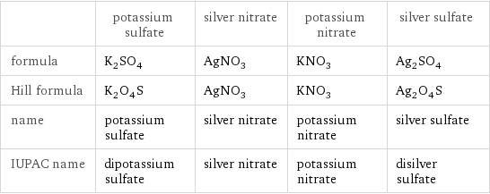  | potassium sulfate | silver nitrate | potassium nitrate | silver sulfate formula | K_2SO_4 | AgNO_3 | KNO_3 | Ag_2SO_4 Hill formula | K_2O_4S | AgNO_3 | KNO_3 | Ag_2O_4S name | potassium sulfate | silver nitrate | potassium nitrate | silver sulfate IUPAC name | dipotassium sulfate | silver nitrate | potassium nitrate | disilver sulfate