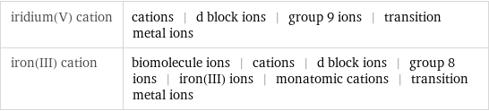 iridium(V) cation | cations | d block ions | group 9 ions | transition metal ions iron(III) cation | biomolecule ions | cations | d block ions | group 8 ions | iron(III) ions | monatomic cations | transition metal ions