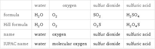  | water | oxygen | sulfur dioxide | sulfuric acid formula | H_2O | O_2 | SO_2 | H_2SO_4 Hill formula | H_2O | O_2 | O_2S | H_2O_4S name | water | oxygen | sulfur dioxide | sulfuric acid IUPAC name | water | molecular oxygen | sulfur dioxide | sulfuric acid