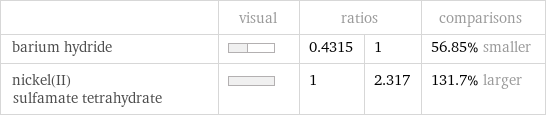 | visual | ratios | | comparisons barium hydride | | 0.4315 | 1 | 56.85% smaller nickel(II) sulfamate tetrahydrate | | 1 | 2.317 | 131.7% larger