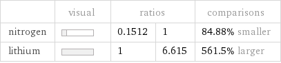  | visual | ratios | | comparisons nitrogen | | 0.1512 | 1 | 84.88% smaller lithium | | 1 | 6.615 | 561.5% larger