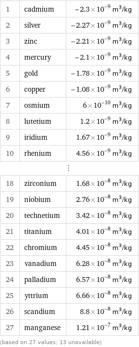 1 | cadmium | -2.3×10^-9 m^3/kg 2 | silver | -2.27×10^-9 m^3/kg 3 | zinc | -2.21×10^-9 m^3/kg 4 | mercury | -2.1×10^-9 m^3/kg 5 | gold | -1.78×10^-9 m^3/kg 6 | copper | -1.08×10^-9 m^3/kg 7 | osmium | 6×10^-10 m^3/kg 8 | lutetium | 1.2×10^-9 m^3/kg 9 | iridium | 1.67×10^-9 m^3/kg 10 | rhenium | 4.56×10^-9 m^3/kg ⋮ | |  18 | zirconium | 1.68×10^-8 m^3/kg 19 | niobium | 2.76×10^-8 m^3/kg 20 | technetium | 3.42×10^-8 m^3/kg 21 | titanium | 4.01×10^-8 m^3/kg 22 | chromium | 4.45×10^-8 m^3/kg 23 | vanadium | 6.28×10^-8 m^3/kg 24 | palladium | 6.57×10^-8 m^3/kg 25 | yttrium | 6.66×10^-8 m^3/kg 26 | scandium | 8.8×10^-8 m^3/kg 27 | manganese | 1.21×10^-7 m^3/kg (based on 27 values; 13 unavailable)