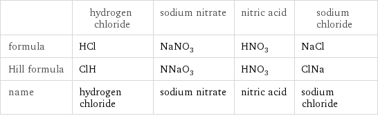  | hydrogen chloride | sodium nitrate | nitric acid | sodium chloride formula | HCl | NaNO_3 | HNO_3 | NaCl Hill formula | ClH | NNaO_3 | HNO_3 | ClNa name | hydrogen chloride | sodium nitrate | nitric acid | sodium chloride