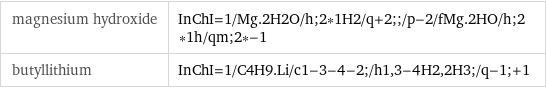 magnesium hydroxide | InChI=1/Mg.2H2O/h;2*1H2/q+2;;/p-2/fMg.2HO/h;2*1h/qm;2*-1 butyllithium | InChI=1/C4H9.Li/c1-3-4-2;/h1, 3-4H2, 2H3;/q-1;+1