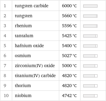 1 | tungsten carbide | 6000 °C |  2 | tungsten | 5660 °C |  3 | rhenium | 5596 °C |  4 | tantalum | 5425 °C |  5 | hafnium oxide | 5400 °C |  6 | osmium | 5027 °C |  7 | zirconium(IV) oxide | 5000 °C |  8 | titanium(IV) carbide | 4820 °C |  9 | thorium | 4820 °C |  10 | niobium | 4742 °C | 