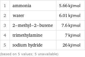 1 | ammonia | 5.66 kJ/mol 2 | water | 6.01 kJ/mol 3 | 2-methyl-2-butene | 7.6 kJ/mol 4 | trimethylamine | 7 kJ/mol 5 | sodium hydride | 26 kJ/mol (based on 5 values; 5 unavailable)