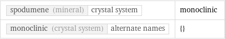 spodumene (mineral) | crystal system | monoclinic monoclinic (crystal system) | alternate names | {}