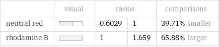  | visual | ratios | | comparisons neutral red | | 0.6029 | 1 | 39.71% smaller rhodamine B | | 1 | 1.659 | 65.88% larger