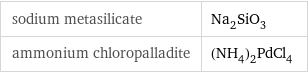 sodium metasilicate | Na_2SiO_3 ammonium chloropalladite | (NH_4)_2PdCl_4