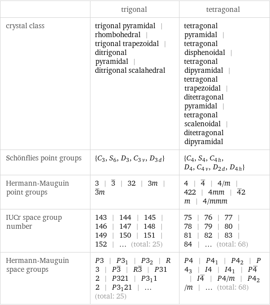  | trigonal | tetragonal crystal class | trigonal pyramidal | rhombohedral | trigonal trapezoidal | ditrigonal pyramidal | ditrigonal scalahedral | tetragonal pyramidal | tetragonal disphenoidal | tetragonal dipyramidal | tetragonal trapezoidal | ditetragonal pyramidal | tetragonal scalenoidal | ditetragonal dipyramidal Schönflies point groups | {C_3, S_6, D_3, C_3v, D_3d} | {C_4, S_4, C_4h, D_4, C_4v, D_2d, D_4h} Hermann-Mauguin point groups | 3 | 3^_ | 32 | 3m | 3^_m | 4 | 4^_ | 4/m | 422 | 4mm | 4^_2m | 4/mmm IUCr space group number | 143 | 144 | 145 | 146 | 147 | 148 | 149 | 150 | 151 | 152 | ... (total: 25) | 75 | 76 | 77 | 78 | 79 | 80 | 81 | 82 | 83 | 84 | ... (total: 68) Hermann-Mauguin space groups | P3 | P3_1 | P3_2 | R3 | P3^_ | R3^_ | P312 | P321 | P3_112 | P3_121 | ... (total: 25) | P4 | P4_1 | P4_2 | P4_3 | I4 | I4_1 | P4^_ | I4^_ | P4/m | P4_2/m | ... (total: 68)