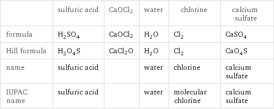  | sulfuric acid | CaOCl2 | water | chlorine | calcium sulfate formula | H_2SO_4 | CaOCl2 | H_2O | Cl_2 | CaSO_4 Hill formula | H_2O_4S | CaCl2O | H_2O | Cl_2 | CaO_4S name | sulfuric acid | | water | chlorine | calcium sulfate IUPAC name | sulfuric acid | | water | molecular chlorine | calcium sulfate