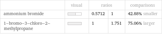  | visual | ratios | | comparisons ammonium bromide | | 0.5712 | 1 | 42.88% smaller 1-bromo-3-chloro-2-methylpropane | | 1 | 1.751 | 75.06% larger