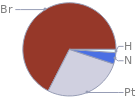 Mass fraction pie chart