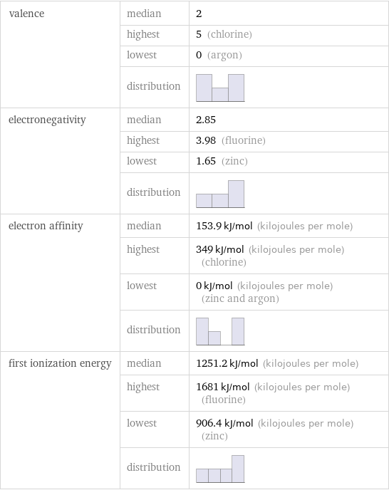 valence | median | 2  | highest | 5 (chlorine)  | lowest | 0 (argon)  | distribution |  electronegativity | median | 2.85  | highest | 3.98 (fluorine)  | lowest | 1.65 (zinc)  | distribution |  electron affinity | median | 153.9 kJ/mol (kilojoules per mole)  | highest | 349 kJ/mol (kilojoules per mole) (chlorine)  | lowest | 0 kJ/mol (kilojoules per mole) (zinc and argon)  | distribution |  first ionization energy | median | 1251.2 kJ/mol (kilojoules per mole)  | highest | 1681 kJ/mol (kilojoules per mole) (fluorine)  | lowest | 906.4 kJ/mol (kilojoules per mole) (zinc)  | distribution | 