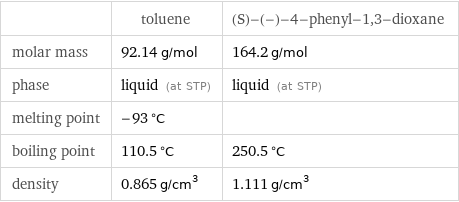  | toluene | (S)-(-)-4-phenyl-1, 3-dioxane molar mass | 92.14 g/mol | 164.2 g/mol phase | liquid (at STP) | liquid (at STP) melting point | -93 °C |  boiling point | 110.5 °C | 250.5 °C density | 0.865 g/cm^3 | 1.111 g/cm^3