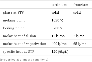  | actinium | francium phase at STP | solid | solid melting point | 1050 °C |  boiling point | 3200 °C |  molar heat of fusion | 14 kJ/mol | 2 kJ/mol molar heat of vaporization | 400 kJ/mol | 65 kJ/mol specific heat at STP | 120 J/(kg K) |  (properties at standard conditions)