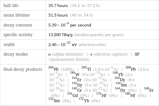 half-life | 35.7 hours (34.2 to 37.2 h) mean lifetime | 51.5 hours (49 to 54 h) decay constant | 5.39×10^-6 per second specific activity | 13200 TBq/g (terabecquerels per gram) width | 2.46×10^-21 eV (electronvolts) decay modes | α (alpha emission) | ϵ (electron capture) | SF (spontaneous fission) final decay products | Pb-206 (100%) | Tl-205 (1.9×10^-6%) | Pb-208 (2.6×10^-9%) | W-184 (9×10^-12%) | Yb-168 (2×10^-15%) | Er-164 (2×10^-15%) | Dy-160 (8×10^-17%) | Dy-156 (5×10^-19%) | Sm-144 (5×10^-20%) | Ce-140 (5×10^-21%) | Dy-164 (0%) | Er-168 (0%) | Gd-156 (0%) | Hf-176 (0%) | Hf-180 (0%) | Sm-152 (0%) | Yb-172 (0%)