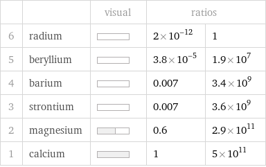  | | visual | ratios |  6 | radium | | 2×10^-12 | 1 5 | beryllium | | 3.8×10^-5 | 1.9×10^7 4 | barium | | 0.007 | 3.4×10^9 3 | strontium | | 0.007 | 3.6×10^9 2 | magnesium | | 0.6 | 2.9×10^11 1 | calcium | | 1 | 5×10^11