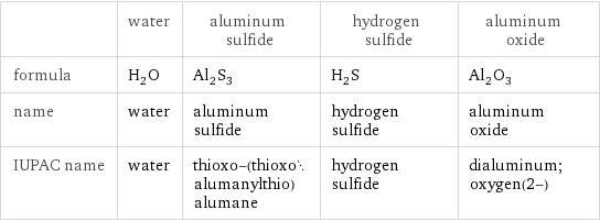  | water | aluminum sulfide | hydrogen sulfide | aluminum oxide formula | H_2O | Al_2S_3 | H_2S | Al_2O_3 name | water | aluminum sulfide | hydrogen sulfide | aluminum oxide IUPAC name | water | thioxo-(thioxoalumanylthio)alumane | hydrogen sulfide | dialuminum;oxygen(2-)