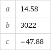 a | 14.58 b | 3022 c | -47.88