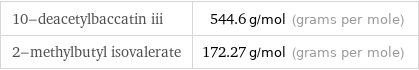 10-deacetylbaccatin iii | 544.6 g/mol (grams per mole) 2-methylbutyl isovalerate | 172.27 g/mol (grams per mole)