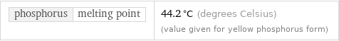 phosphorus | melting point | 44.2 °C (degrees Celsius) (value given for yellow phosphorus form)