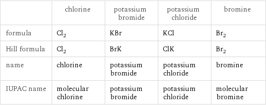  | chlorine | potassium bromide | potassium chloride | bromine formula | Cl_2 | KBr | KCl | Br_2 Hill formula | Cl_2 | BrK | ClK | Br_2 name | chlorine | potassium bromide | potassium chloride | bromine IUPAC name | molecular chlorine | potassium bromide | potassium chloride | molecular bromine