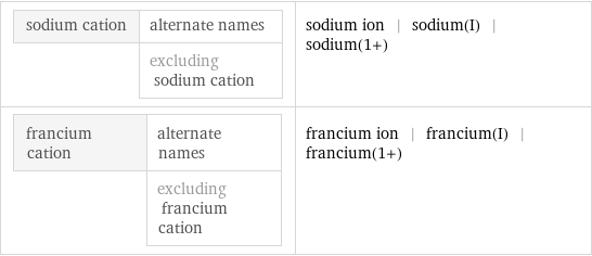 sodium cation | alternate names  | excluding sodium cation | sodium ion | sodium(I) | sodium(1+) francium cation | alternate names  | excluding francium cation | francium ion | francium(I) | francium(1+)