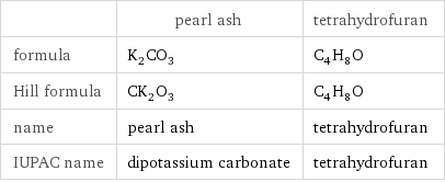  | pearl ash | tetrahydrofuran formula | K_2CO_3 | C_4H_8O Hill formula | CK_2O_3 | C_4H_8O name | pearl ash | tetrahydrofuran IUPAC name | dipotassium carbonate | tetrahydrofuran