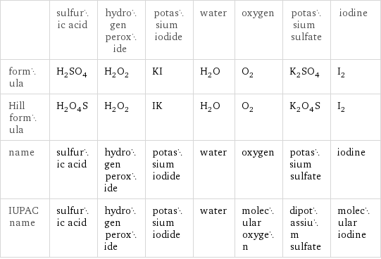  | sulfuric acid | hydrogen peroxide | potassium iodide | water | oxygen | potassium sulfate | iodine formula | H_2SO_4 | H_2O_2 | KI | H_2O | O_2 | K_2SO_4 | I_2 Hill formula | H_2O_4S | H_2O_2 | IK | H_2O | O_2 | K_2O_4S | I_2 name | sulfuric acid | hydrogen peroxide | potassium iodide | water | oxygen | potassium sulfate | iodine IUPAC name | sulfuric acid | hydrogen peroxide | potassium iodide | water | molecular oxygen | dipotassium sulfate | molecular iodine