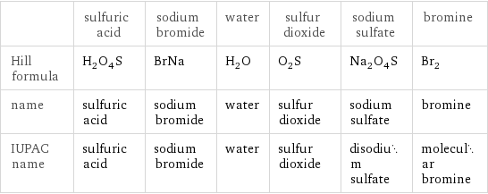  | sulfuric acid | sodium bromide | water | sulfur dioxide | sodium sulfate | bromine Hill formula | H_2O_4S | BrNa | H_2O | O_2S | Na_2O_4S | Br_2 name | sulfuric acid | sodium bromide | water | sulfur dioxide | sodium sulfate | bromine IUPAC name | sulfuric acid | sodium bromide | water | sulfur dioxide | disodium sulfate | molecular bromine