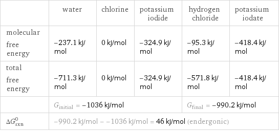  | water | chlorine | potassium iodide | hydrogen chloride | potassium iodate molecular free energy | -237.1 kJ/mol | 0 kJ/mol | -324.9 kJ/mol | -95.3 kJ/mol | -418.4 kJ/mol total free energy | -711.3 kJ/mol | 0 kJ/mol | -324.9 kJ/mol | -571.8 kJ/mol | -418.4 kJ/mol  | G_initial = -1036 kJ/mol | | | G_final = -990.2 kJ/mol |  ΔG_rxn^0 | -990.2 kJ/mol - -1036 kJ/mol = 46 kJ/mol (endergonic) | | | |  