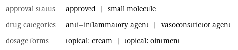 approval status | approved | small molecule drug categories | anti-inflammatory agent | vasoconstrictor agent dosage forms | topical: cream | topical: ointment