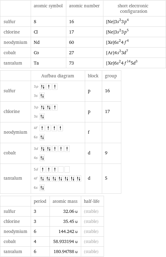  | atomic symbol | atomic number | short electronic configuration sulfur | S | 16 | [Ne]3s^23p^4 chlorine | Cl | 17 | [Ne]3s^23p^5 neodymium | Nd | 60 | [Xe]6s^24f^4 cobalt | Co | 27 | [Ar]4s^23d^7 tantalum | Ta | 73 | [Xe]6s^24f^145d^3  | Aufbau diagram | block | group sulfur | 3p  3s | p | 16 chlorine | 3p  3s | p | 17 neodymium | 4f  6s | f |  cobalt | 3d  4s | d | 9 tantalum | 5d  4f  6s | d | 5  | period | atomic mass | half-life sulfur | 3 | 32.06 u | (stable) chlorine | 3 | 35.45 u | (stable) neodymium | 6 | 144.242 u | (stable) cobalt | 4 | 58.933194 u | (stable) tantalum | 6 | 180.94788 u | (stable)