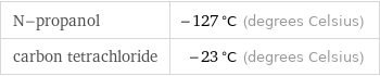 N-propanol | -127 °C (degrees Celsius) carbon tetrachloride | -23 °C (degrees Celsius)