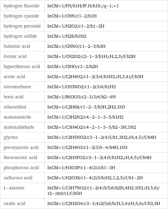 hydrogen fluoride | InChI=1/FH/h1H/fF.H/h1h;/q-1;+1 hydrogen cyanide | InChI=1/CHN/c1-2/h1H hydrogen peroxide | InChI=1/H2O2/c1-2/h1-2H hydrogen sulfide | InChI=1/H2S/h1H2 fulminic acid | InChI=1/CHNO/c1-2-3/h3H formic acid | InChI=1/CH2O2/c2-1-3/h1H, (H, 2, 3)/f/h2H hypochlorous acid | InChI=1/ClHO/c1-2/h2H acetic acid | InChI=1/C2H4O2/c1-2(3)4/h1H3, (H, 3, 4)/f/h3H nitromethane | InChI=1/CH3NO2/c1-2(3)4/h1H3 boric acid | InChI=1/BH3O3/c2-1(3)4/h2-4H ethanethiol | InChI=1/C2H6S/c1-2-3/h3H, 2H2, 1H3 malononitrile | InChI=1/C3H2N2/c4-2-1-3-5/h1H2 malonaldehyde | InChI=1/C3H4O2/c4-2-1-3-5/h2-3H, 1H2 glycine | InChI=1/C2H5NO2/c3-1-2(4)5/h1, 3H2, (H, 4, 5)/f/h4H peroxyacetic acid | InChI=1/C2H4O3/c1-2(3)5-4/h4H, 1H3 fluoroacetic acid | InChI=1/C2H3FO2/c3-1-2(4)5/h1H2, (H, 4, 5)/f/h4H phosphorous acid | InChI=1/H3O3P/c1-4(2)3/h1-3H sulfurous acid | InChI=1/H2O3S/c1-4(2)3/h(H2, 1, 2, 3)/f/h1-2H L-alanine | InChI=1/C3H7NO2/c1-2(4)3(5)6/h2H, 4H2, 1H3, (H, 5, 6)/t2-/m0/s1/f/h5H oxalic acid | InChI=1/C2H2O4/c3-1(4)2(5)6/h(H, 3, 4)(H, 5, 6)/f/h3, 5H