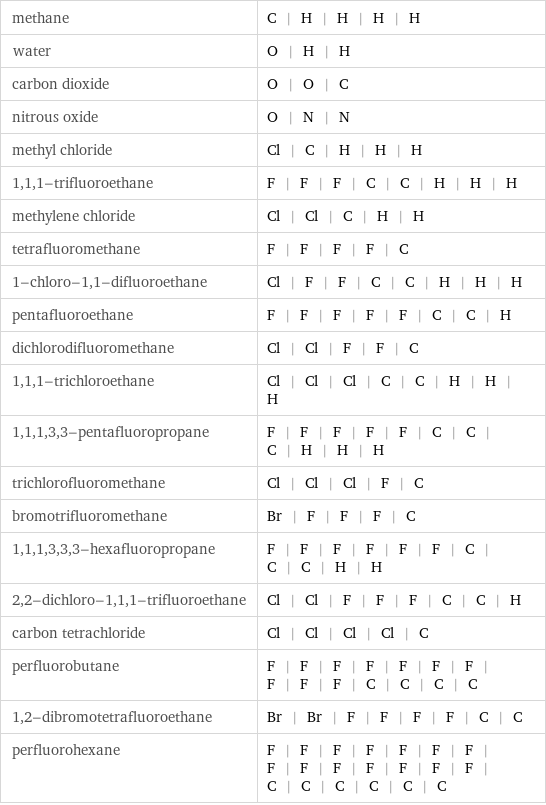 methane | C | H | H | H | H water | O | H | H carbon dioxide | O | O | C nitrous oxide | O | N | N methyl chloride | Cl | C | H | H | H 1, 1, 1-trifluoroethane | F | F | F | C | C | H | H | H methylene chloride | Cl | Cl | C | H | H tetrafluoromethane | F | F | F | F | C 1-chloro-1, 1-difluoroethane | Cl | F | F | C | C | H | H | H pentafluoroethane | F | F | F | F | F | C | C | H dichlorodifluoromethane | Cl | Cl | F | F | C 1, 1, 1-trichloroethane | Cl | Cl | Cl | C | C | H | H | H 1, 1, 1, 3, 3-pentafluoropropane | F | F | F | F | F | C | C | C | H | H | H trichlorofluoromethane | Cl | Cl | Cl | F | C bromotrifluoromethane | Br | F | F | F | C 1, 1, 1, 3, 3, 3-hexafluoropropane | F | F | F | F | F | F | C | C | C | H | H 2, 2-dichloro-1, 1, 1-trifluoroethane | Cl | Cl | F | F | F | C | C | H carbon tetrachloride | Cl | Cl | Cl | Cl | C perfluorobutane | F | F | F | F | F | F | F | F | F | F | C | C | C | C 1, 2-dibromotetrafluoroethane | Br | Br | F | F | F | F | C | C perfluorohexane | F | F | F | F | F | F | F | F | F | F | F | F | F | F | C | C | C | C | C | C