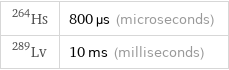 Hs-264 | 800 µs (microseconds) Lv-289 | 10 ms (milliseconds)