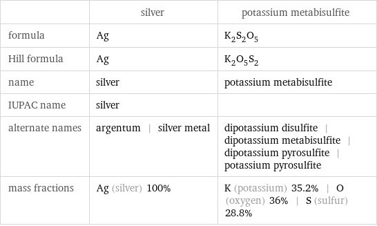  | silver | potassium metabisulfite formula | Ag | K_2S_2O_5 Hill formula | Ag | K_2O_5S_2 name | silver | potassium metabisulfite IUPAC name | silver |  alternate names | argentum | silver metal | dipotassium disulfite | dipotassium metabisulfite | dipotassium pyrosulfite | potassium pyrosulfite mass fractions | Ag (silver) 100% | K (potassium) 35.2% | O (oxygen) 36% | S (sulfur) 28.8%