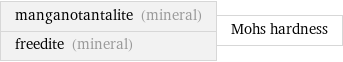 manganotantalite (mineral) freedite (mineral) | Mohs hardness