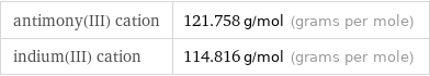 antimony(III) cation | 121.758 g/mol (grams per mole) indium(III) cation | 114.816 g/mol (grams per mole)