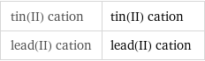 tin(II) cation | tin(II) cation lead(II) cation | lead(II) cation