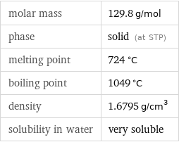 molar mass | 129.8 g/mol phase | solid (at STP) melting point | 724 °C boiling point | 1049 °C density | 1.6795 g/cm^3 solubility in water | very soluble