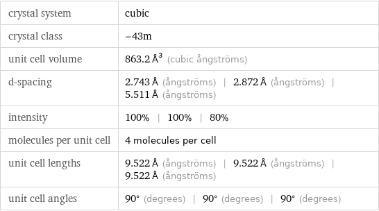 crystal system | cubic crystal class | -43m unit cell volume | 863.2 Å^3 (cubic ångströms) d-spacing | 2.743 Å (ångströms) | 2.872 Å (ångströms) | 5.511 Å (ångströms) intensity | 100% | 100% | 80% molecules per unit cell | 4 molecules per cell unit cell lengths | 9.522 Å (ångströms) | 9.522 Å (ångströms) | 9.522 Å (ångströms) unit cell angles | 90° (degrees) | 90° (degrees) | 90° (degrees)